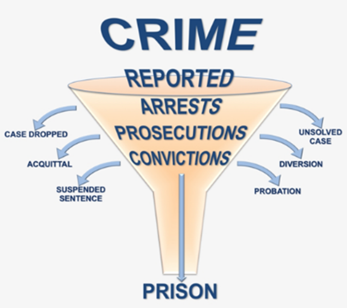 Crime Reported Arrests Prosecutions Convictions Prison - Info Graphic